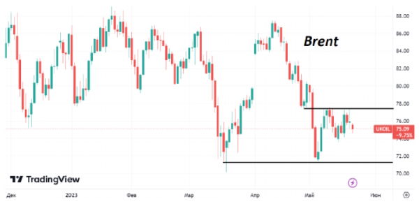 В начале этой недели нефть марки Brent опять торгуется возле $75/барр